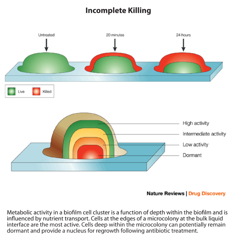 Incomplete killing